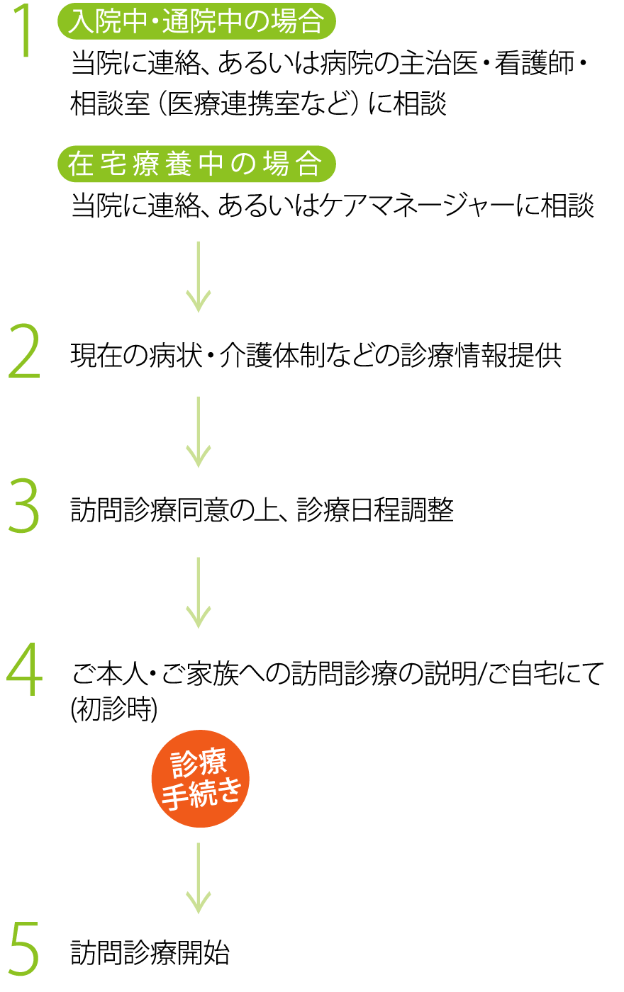 訪問診療の流れ